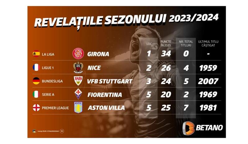 Pariază pe revelațiile sezonului în fotbalul european