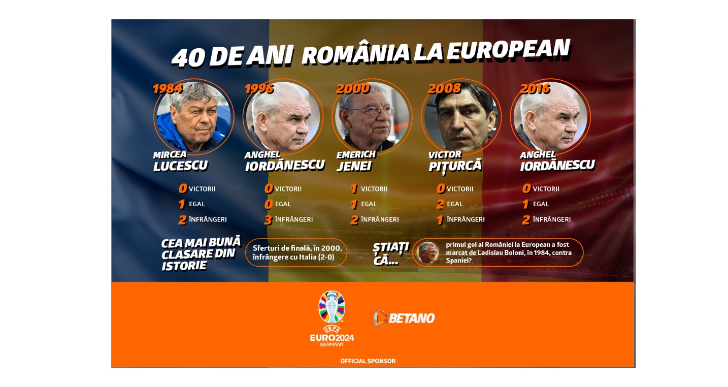 [P] România la Campionatul European: cinci turnee finale, o victorie și o singură prezență în sferturi
