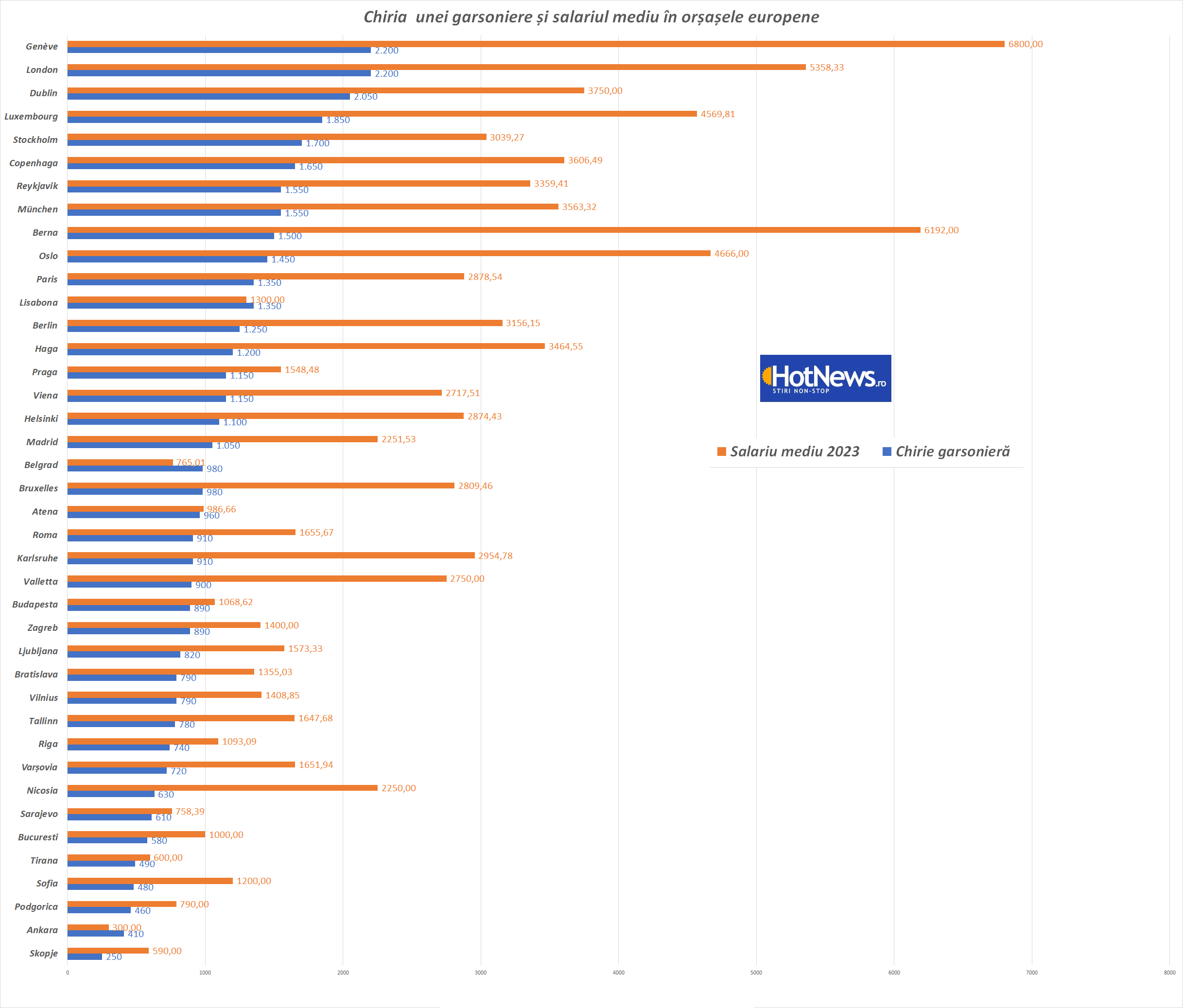 Cât de mult cheltuie europenii pe chirie, în cazul unei garsoniere, în raport cu salariul (sursă foto: HotNews.)