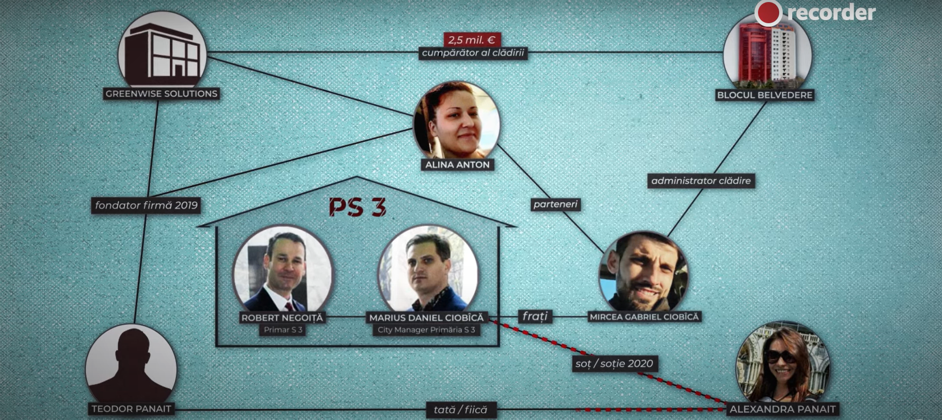 VIDEO Investigație Recorder: „Stăpânii Sectorului 3. Viața secretă și afacerile ascunse” / Familia city managerului, contracte de sute de mii de euro cu Primăria