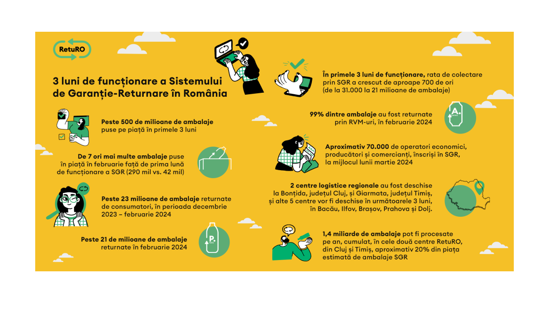 Trei luni de la lansarea Sistemului de Garanție-Returnare în România. Impact. Provocări. Rezultate